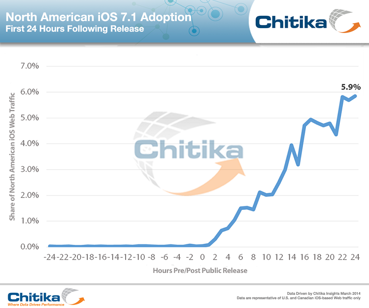iOS 7.1 adoption rate (Chitika, 24 hours)