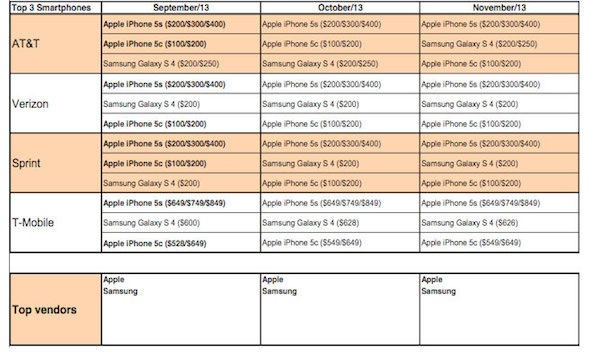 iPhone 5c sales