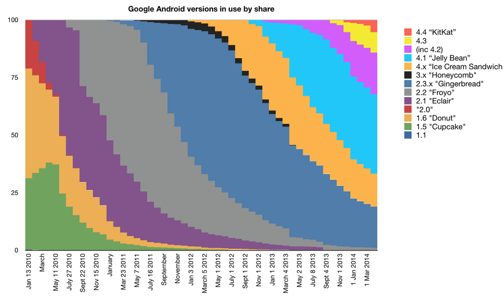 Android adoption rate (20140408, Asymco)