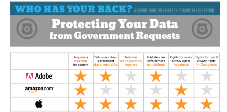 EFF report praises Apple for efforts to protect consumer data