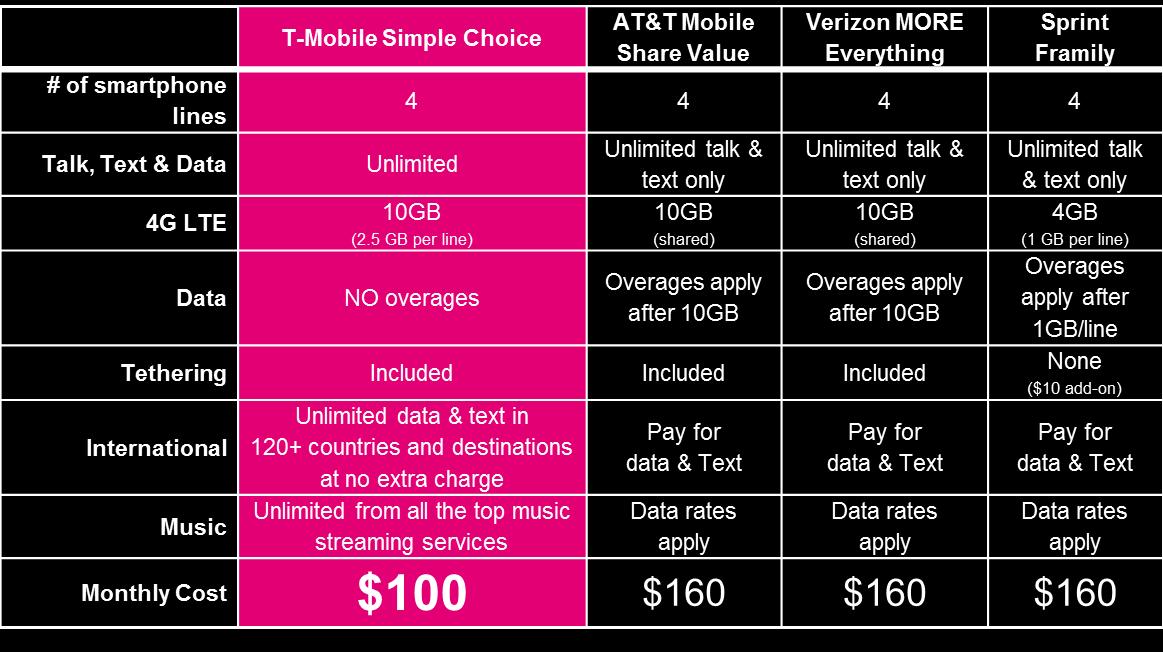 T-Mobile unveils time-limited $100 per month family plan with 10GB LTE data