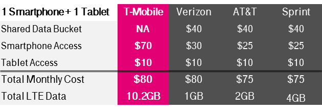 T-Mobile (Simple Choice Plans with 5GB LTE data)