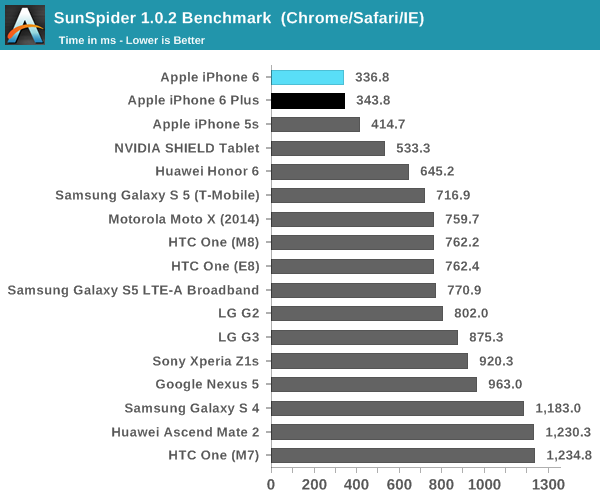 iPhone 6 (SunSpider benchmark, AnandTech 004)