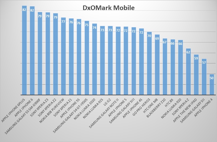 iPhone 6 and iPhone 6 Plus cameras (DxOMark Mobile 002)
