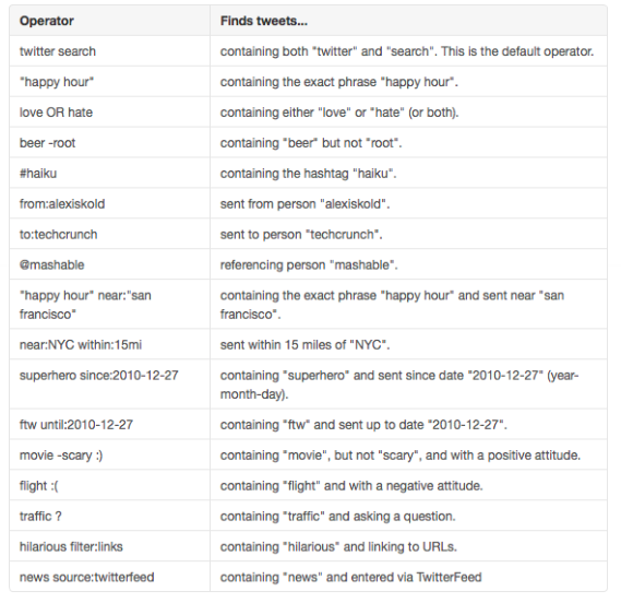 Twitter archive search (operators)