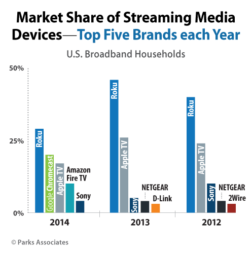 Parks Associates chart (Streaming Media Devices, January-September 2014)