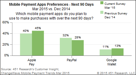 Apple Pay vs PayPal ChangeWave chart 001