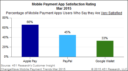 Apple Pay vs PayPal ChangeWave chart 003