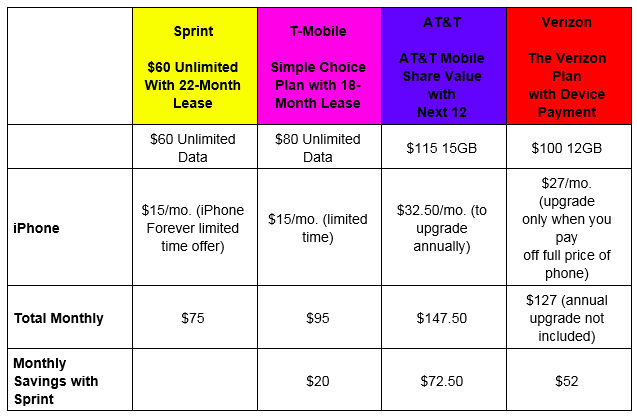 Sprint iPhone Forever price matrix