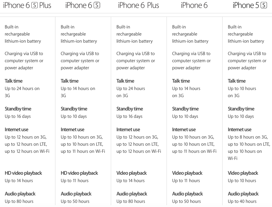 iPhone 6s and iPhone 6 battery life comparison