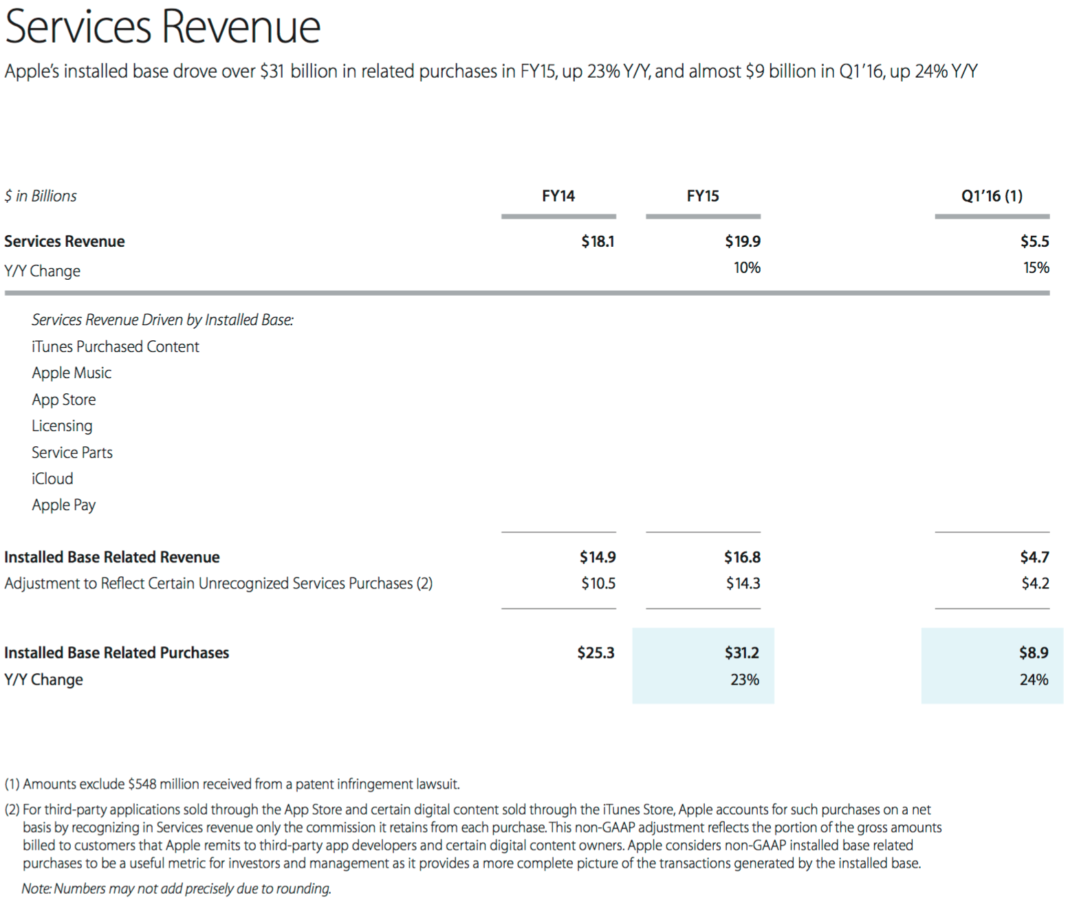 Apple Q1F16 Services Revenue