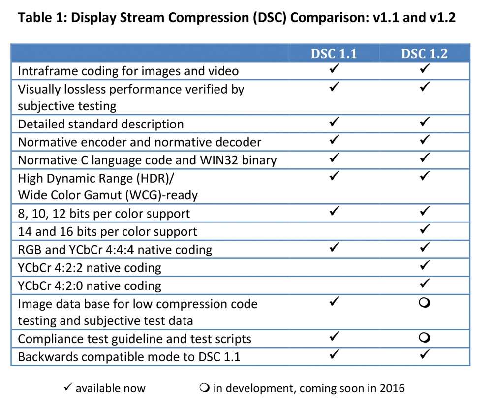 VESA DisplayPort 1.4 compression comparison