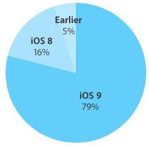 iOS 9 adoption 79 percent