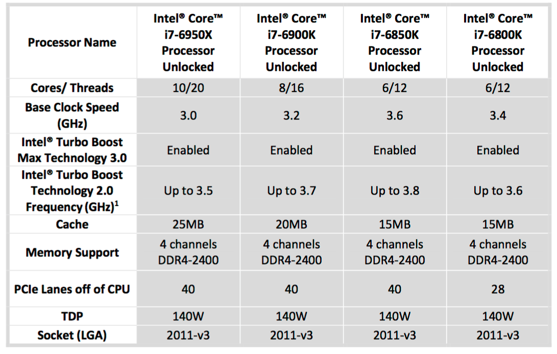 Intel Core i7 Extreme Edition lineup