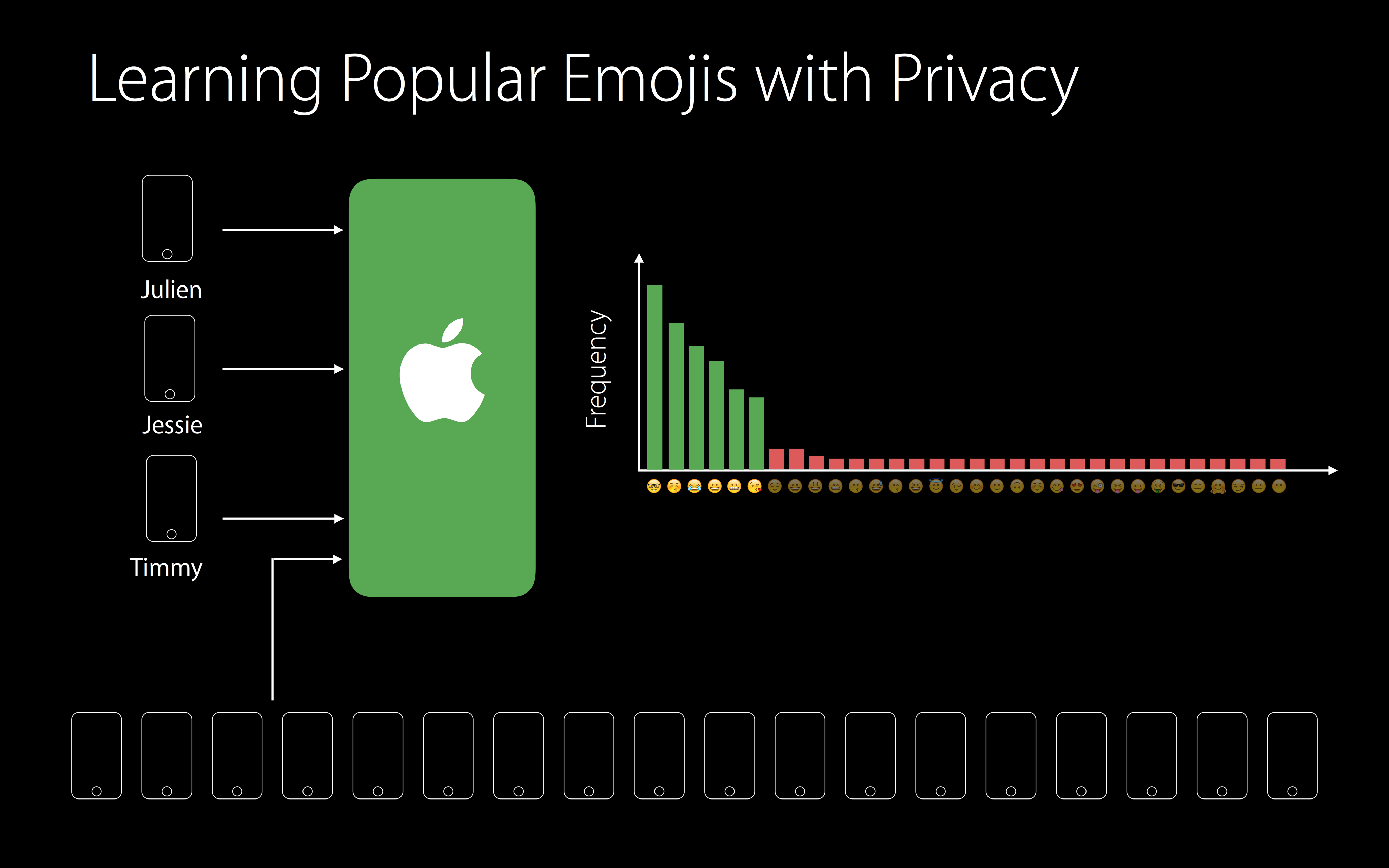 Apple Differential Privacy WWDC 2016 slide 009