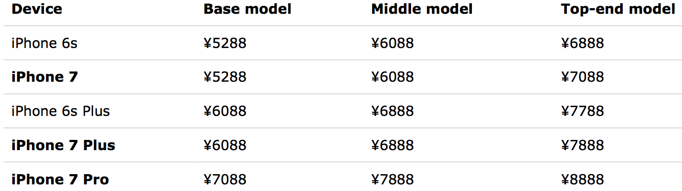 iPhone 7 price list China
