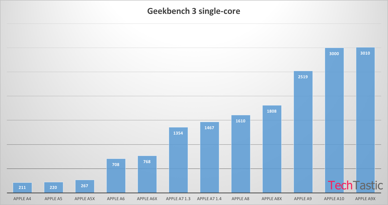 geekbench benchmark 820 vrs a9