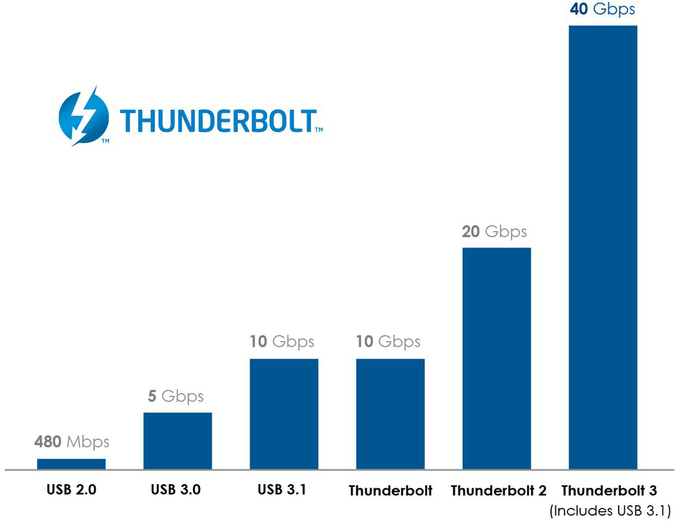 Thunderbolt 3 speed chart