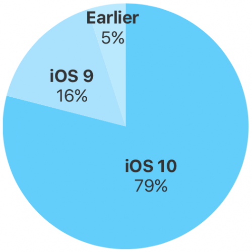 iOS 10 now powers 79% of active devices, Android Nougat's adoption ...