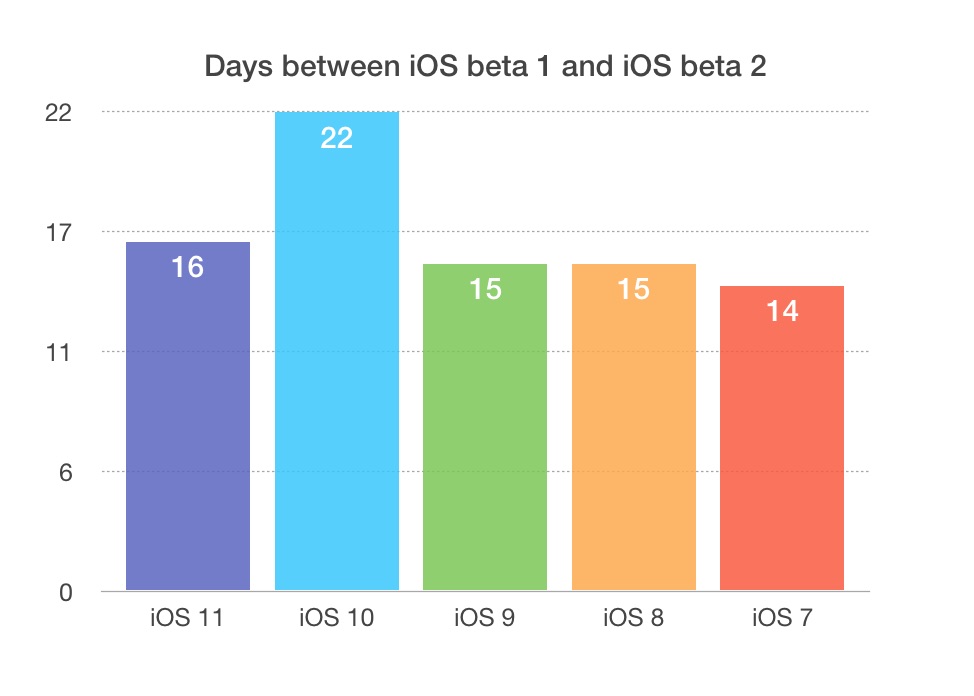 iOS beta 2 release