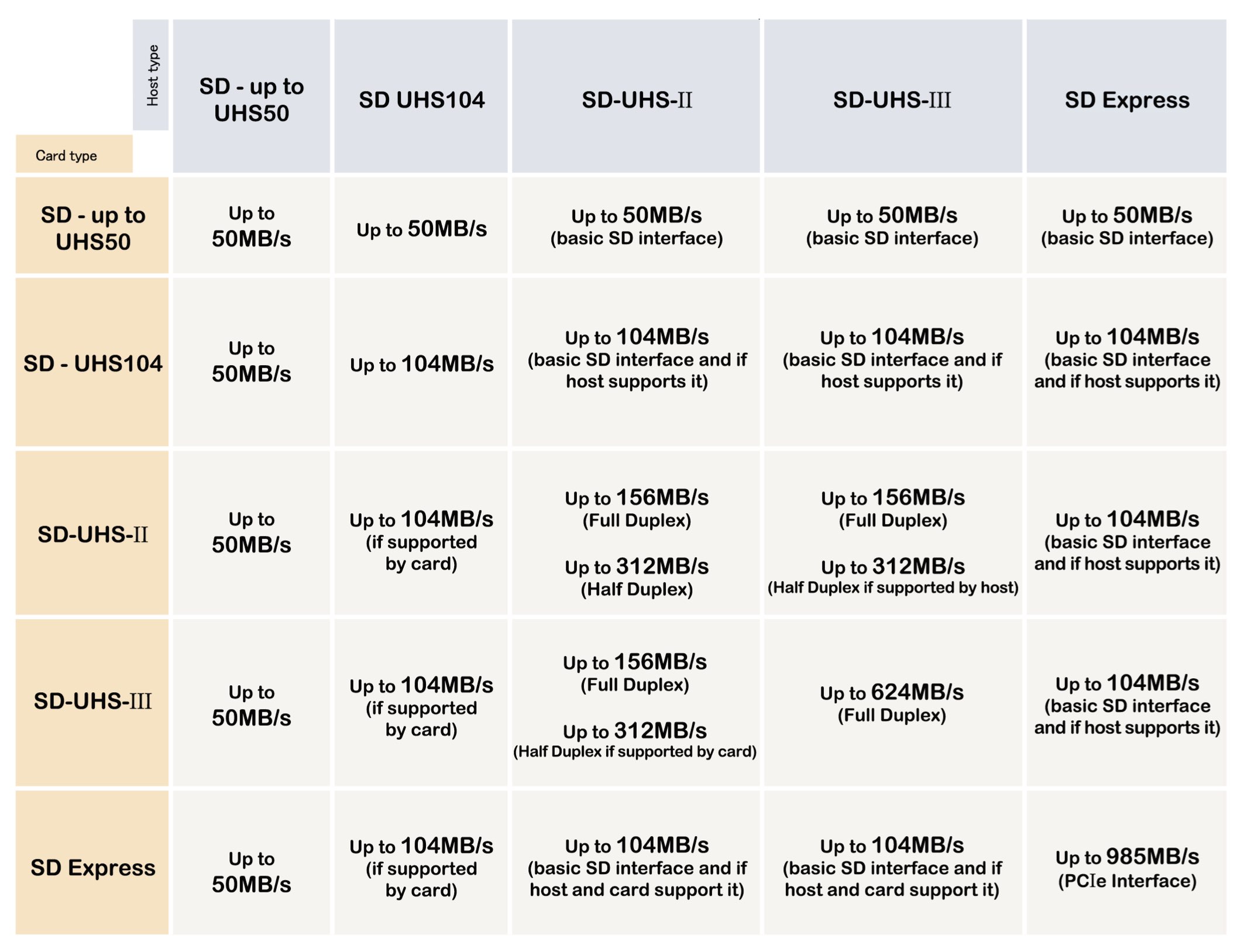 Un tableau des différents types de cartes SD et leurs capacités de performances maximales attendues