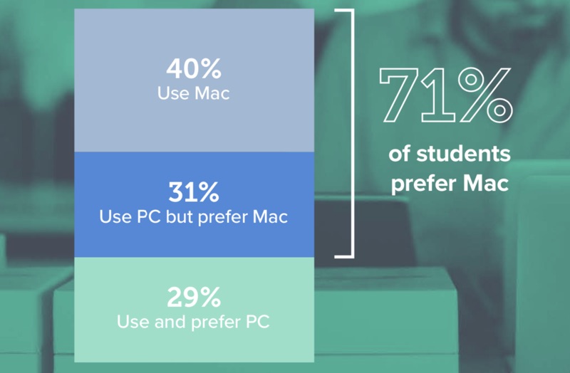 Survey shows college students prefer Macs