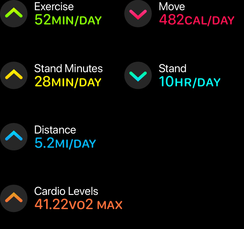 Activity Trends in watchOS 6 help keep tabs on your health over time