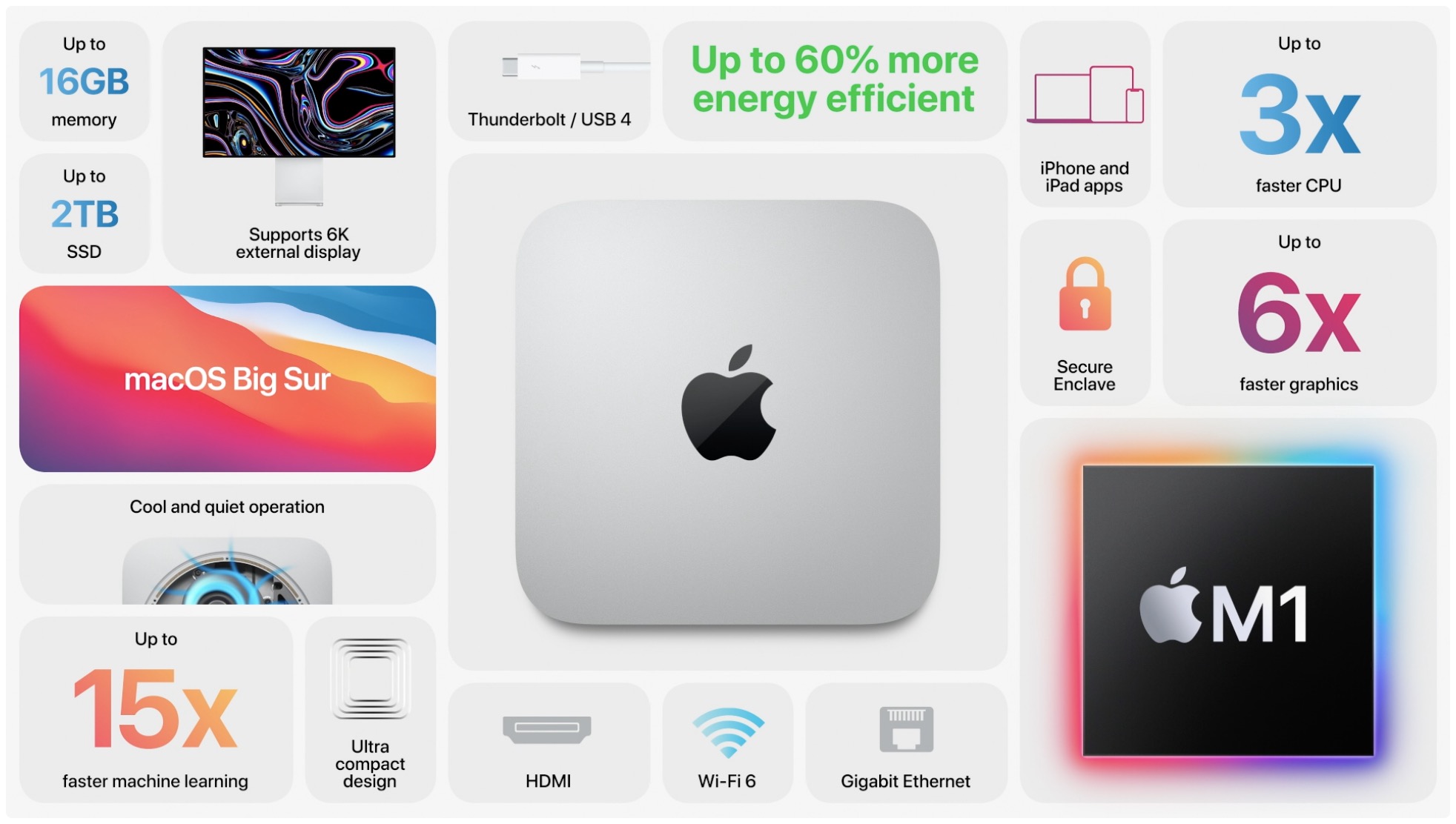 Marketing image showcasing the key features of Apple's M1-based Mac mini computer