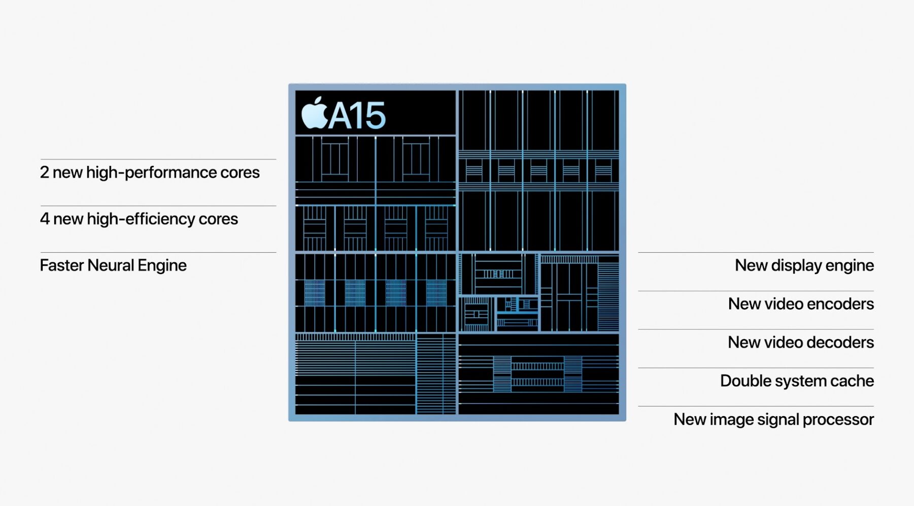 A slide from Apple's September 2021 “California Streaming” event showing the Apple A15 Bionic floorplan with the key features highlighted