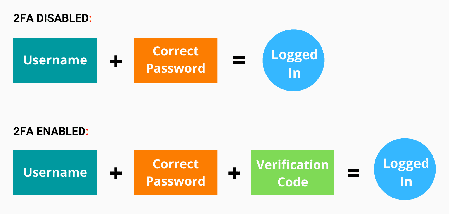 How two-factor authentication protects you