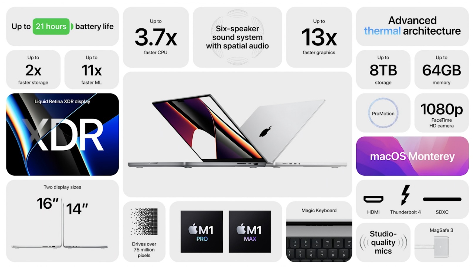 Apple's marketing image listing the key features of the 2021 MacBook Pro models