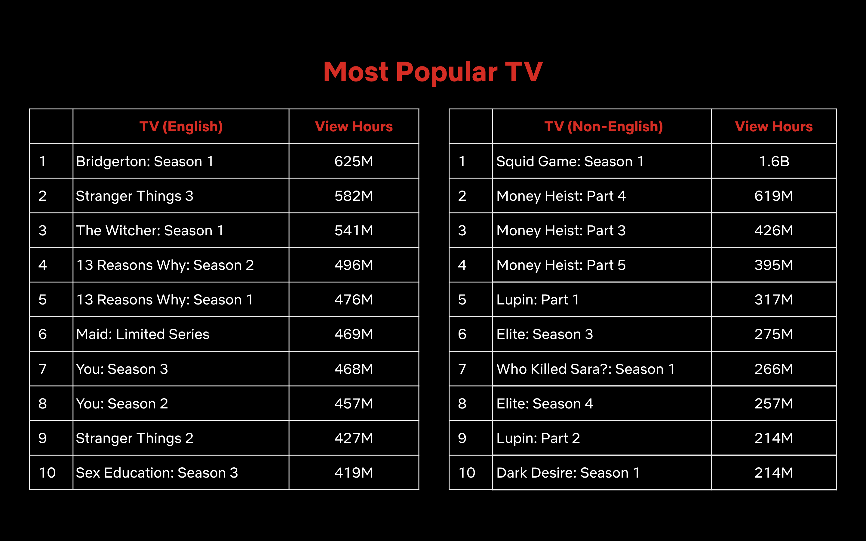 A weekly list of the top 10 most popular television shows on Netflix from November 7 through November 15, 2021