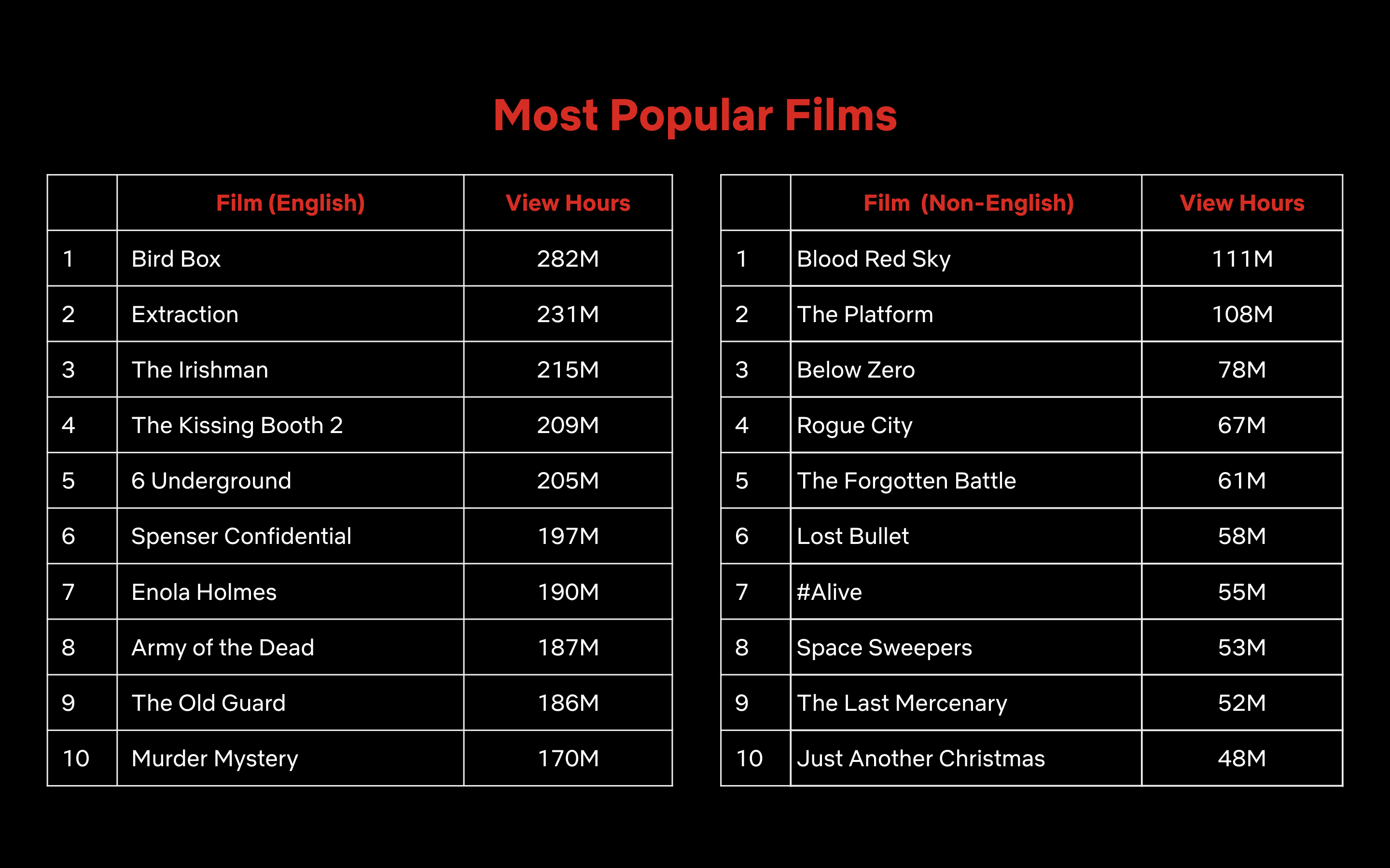 A weekly list of the top 10 most popular films on Netflix from November 7 through November 15, 2021