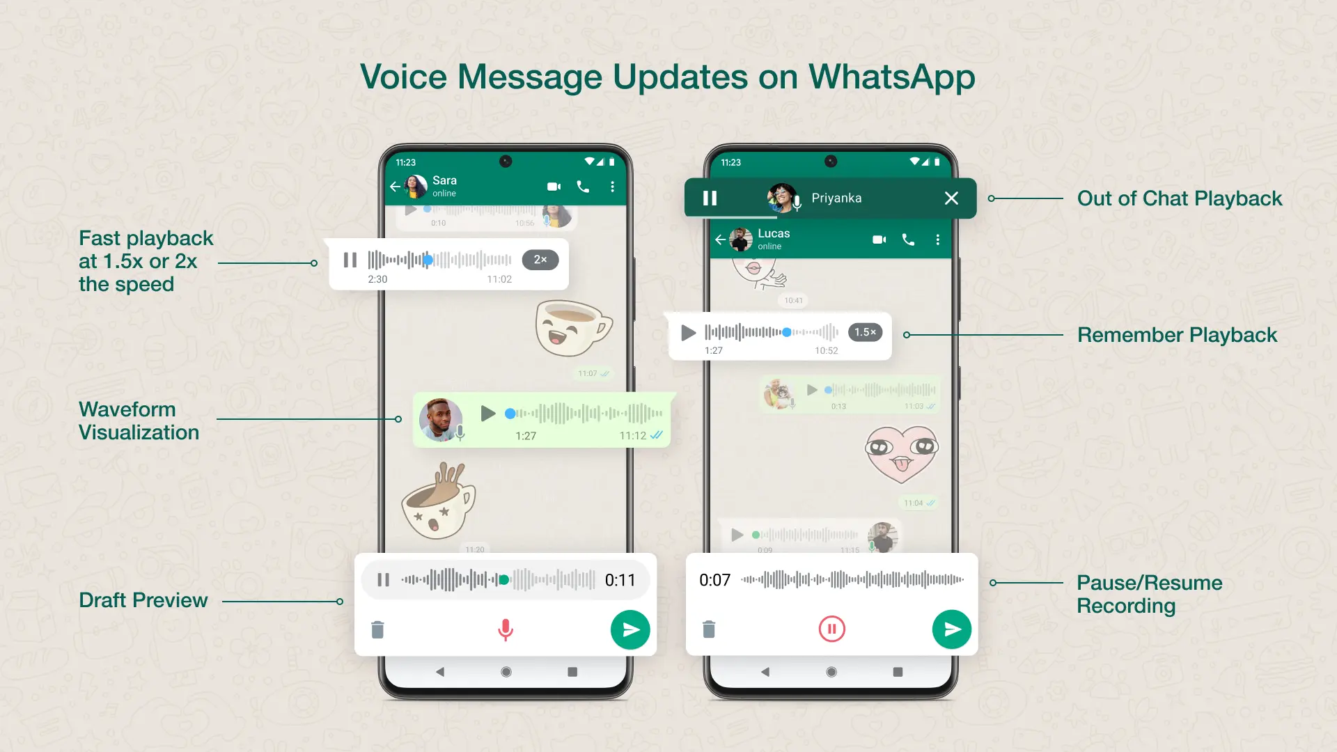 Marketing image showcasing five new features for WhatsApp voice messages: Fast playback at 1.5 and 2x the speed, waveform visualization, draft preview, out of chat playback, remembering playback position and the ability to pause and resume recording 
