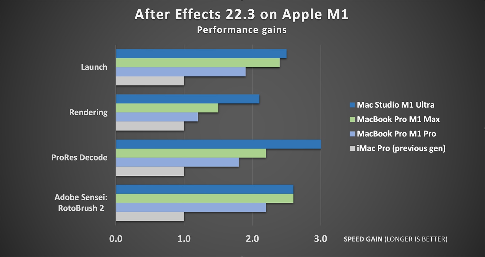Adobe chart showing the speed difference between After Effects on M1 Macs and Intel-based ones