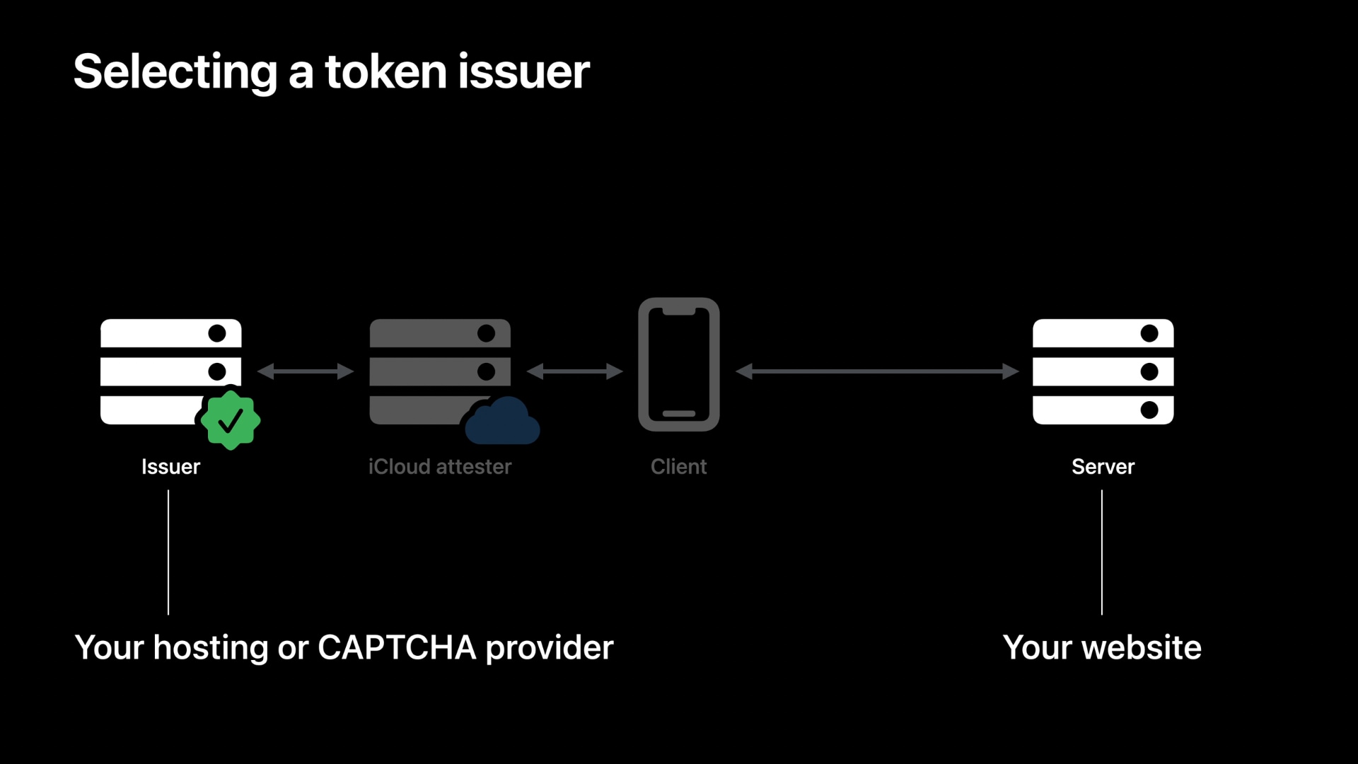 Apple's illustration showing how private access tokens make CAPTCHA-less automatic verification in apps and on websites possible