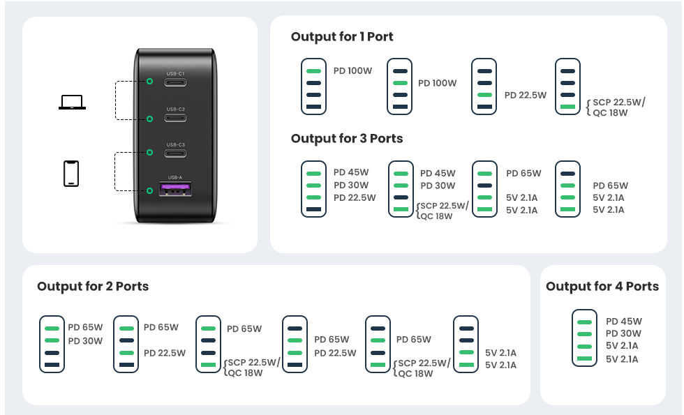 A chart illustrating power distribution across the four ports on Ugreen's 100-watt Nexus charger