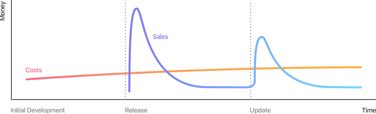 A graph comparing development time, costs and sales for subscription apps versus the upfront pricing model 