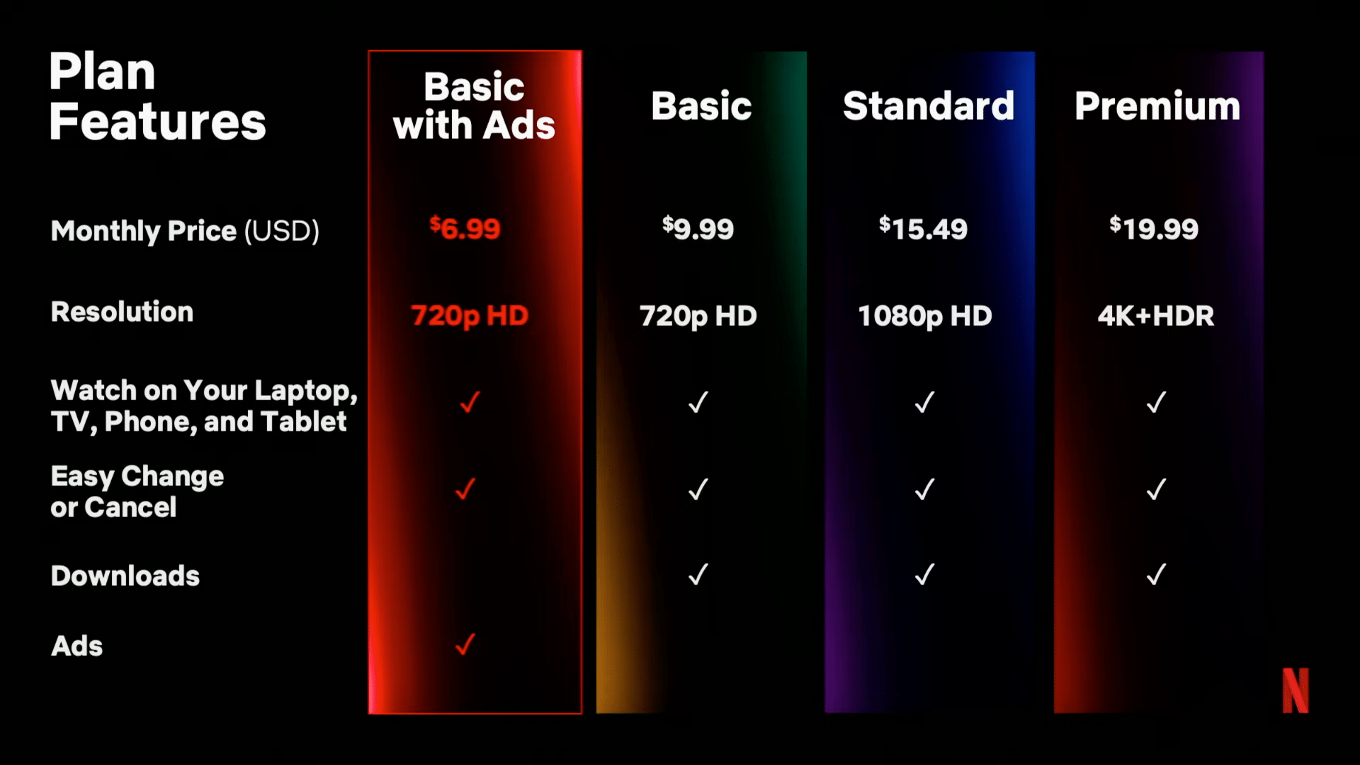 A table comparing the features and pricing of Netflix's plans: Basic with Ads, Basic, Standard and Premium