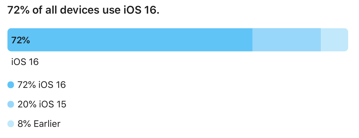Apple's chart showing iOS 16 adoption, with 72% of all active iPhones on iOS 16, 20% on iOS 15 and 8% on earlier versions