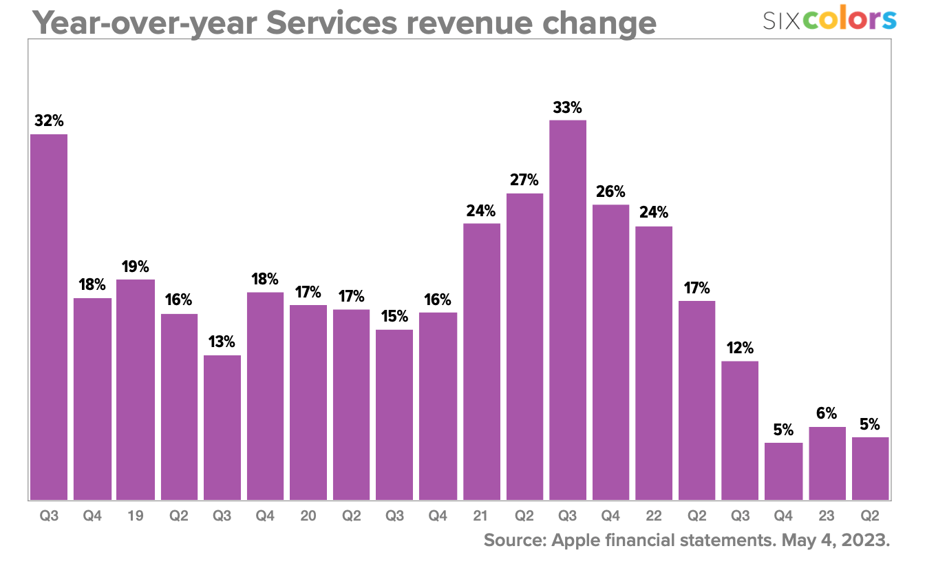 Chart sowing year-over-year changes to Apple's Services revenue