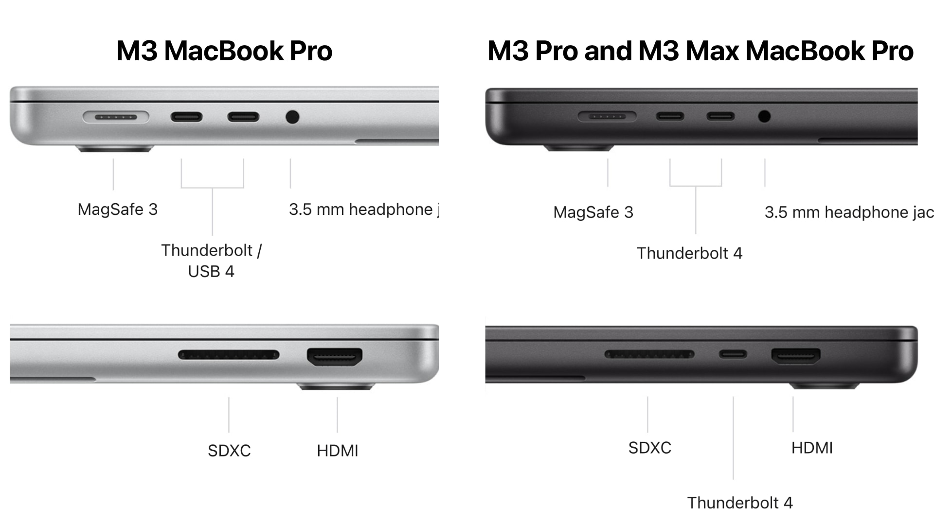 The base MacBook Pro has fewer USB-C ports, no Thunderbolt 4 and still supports just a single external display