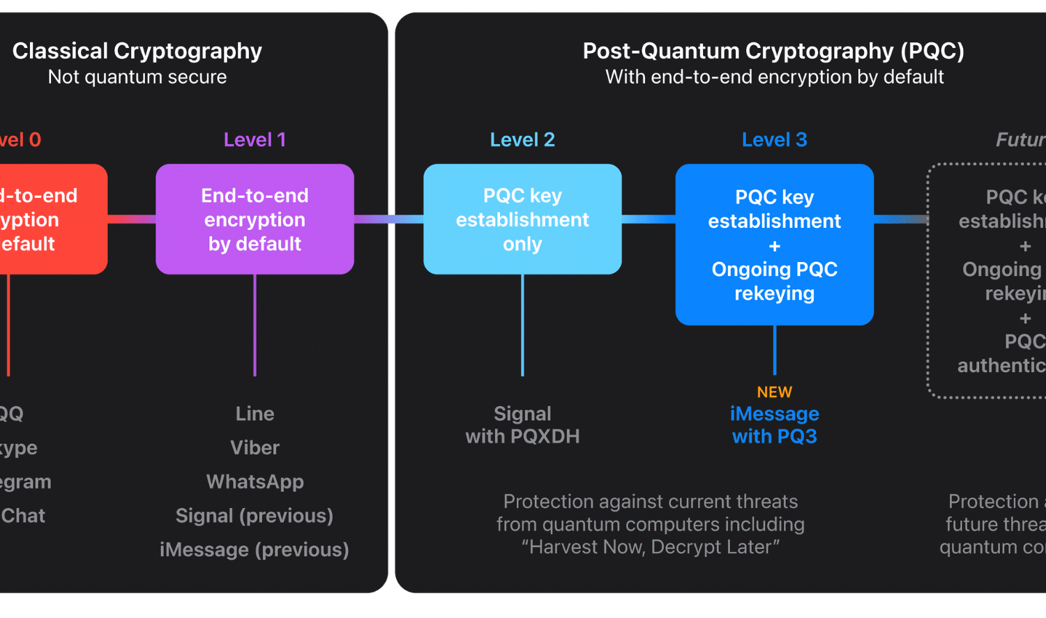 Illustration comparing classical cryptography to post-quantum cryptography in messaging apps