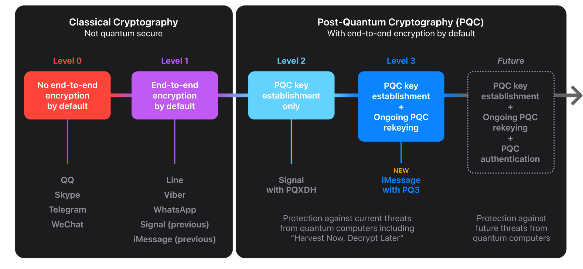iOS 17.4 strengthens iMessage security with the new PQ3 protocol to thwart quantum computers from the future
